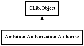 Object hierarchy for Authorize