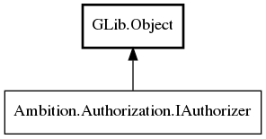 Object hierarchy for IAuthorizer