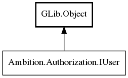 Object hierarchy for IUser