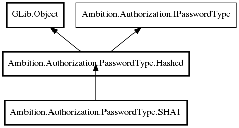 Object hierarchy for SHA1