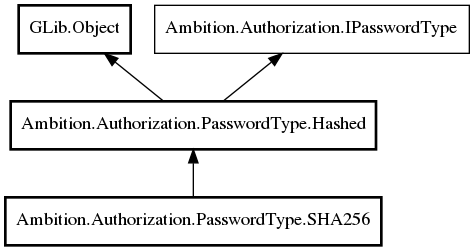 Object hierarchy for SHA256