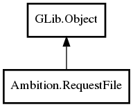 Object hierarchy for RequestFile