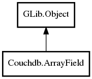 Object hierarchy for ArrayField
