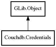 Object hierarchy for Credentials