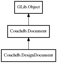 Object hierarchy for DesignDocument