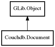 Object hierarchy for Document