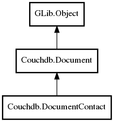 Object hierarchy for DocumentContact