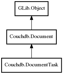 Object hierarchy for DocumentTask