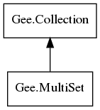 Object hierarchy for MultiSet