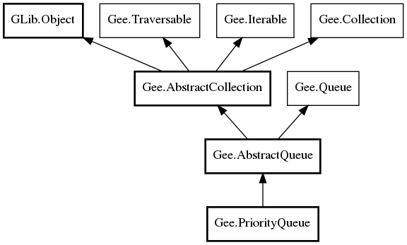 Object hierarchy for PriorityQueue