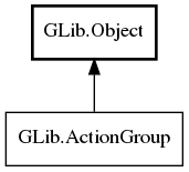 Object hierarchy for ActionGroup