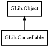Object hierarchy for Cancellable
