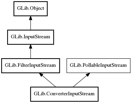 Object hierarchy for ConverterInputStream