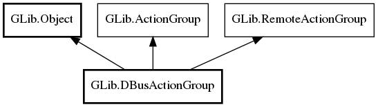 Object hierarchy for DBusActionGroup