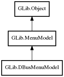 Object hierarchy for DBusMenuModel