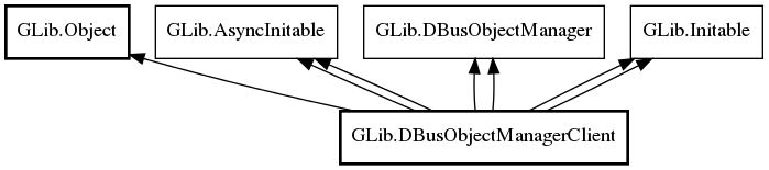 Object hierarchy for DBusObjectManagerClient
