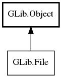 Object hierarchy for File