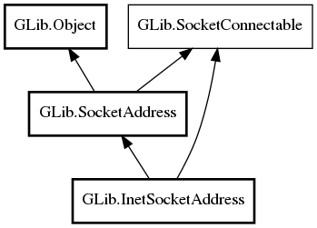 Object hierarchy for InetSocketAddress
