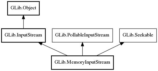 Object hierarchy for MemoryInputStream