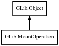 Object hierarchy for MountOperation