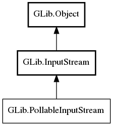 Object hierarchy for PollableInputStream