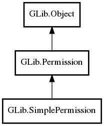 Object hierarchy for SimplePermission