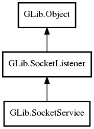 Object hierarchy for SocketService