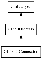 Object hierarchy for TlsConnection
