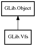 Object hierarchy for Vfs
