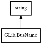 Object hierarchy for BusName