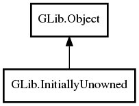 Object hierarchy for InitiallyUnowned