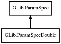 Object hierarchy for ParamSpecDouble