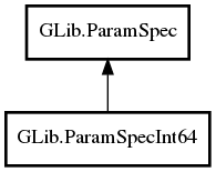 Object hierarchy for ParamSpecInt64