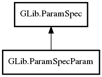 Object hierarchy for ParamSpecParam