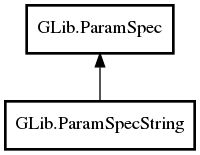 Object hierarchy for ParamSpecString