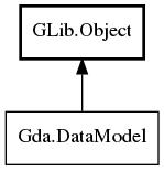 Object hierarchy for DataModel