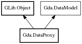 Object hierarchy for DataProxy