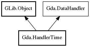Object hierarchy for HandlerTime