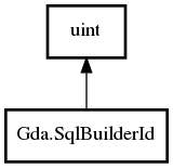 Object hierarchy for SqlBuilderId