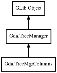 Object hierarchy for TreeMgrColumns