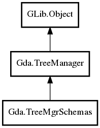 Object hierarchy for TreeMgrSchemas