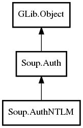 Object hierarchy for AuthNTLM