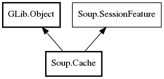 Object hierarchy for Cache