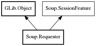 Object hierarchy for Requester
