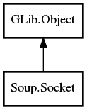 Object hierarchy for Socket